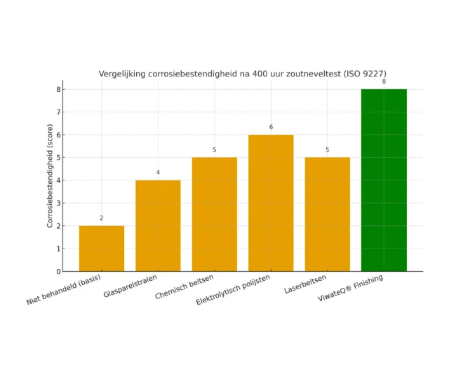 ViwateQ corrosiebestendigheid